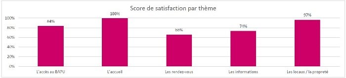 Enquête de satisfaction auprès des étudiants Octobre 2021